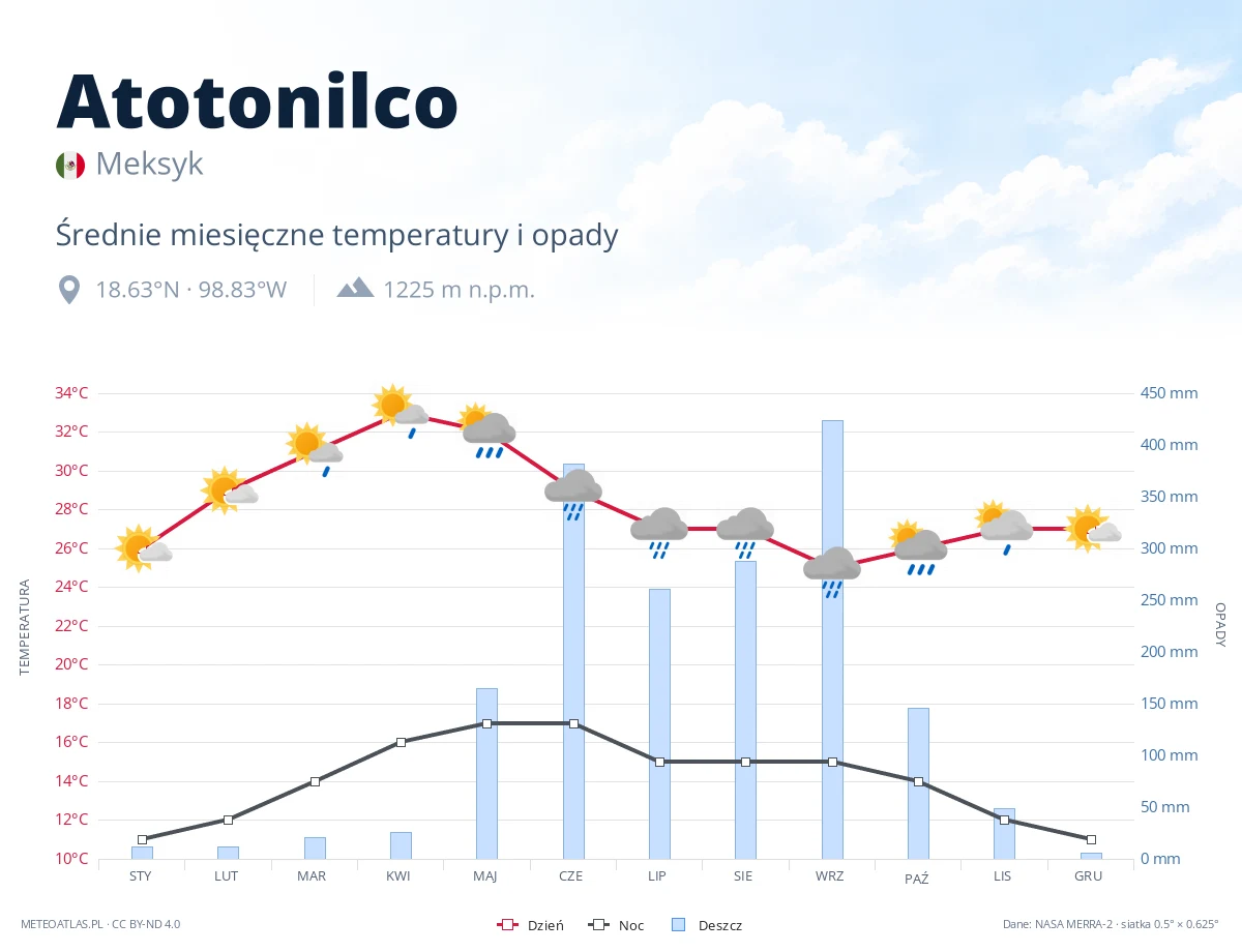 Atotonilco - średnie miesięczne temperatury i opady