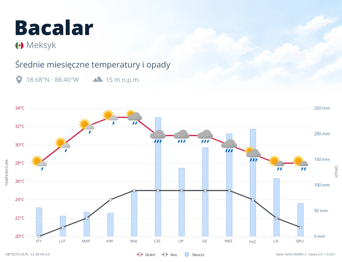 Bacalar - średnie miesięczne temperatury i opady