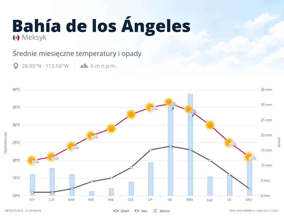 Bahía de los Ángeles - średnie miesięczne temperatury i opady
