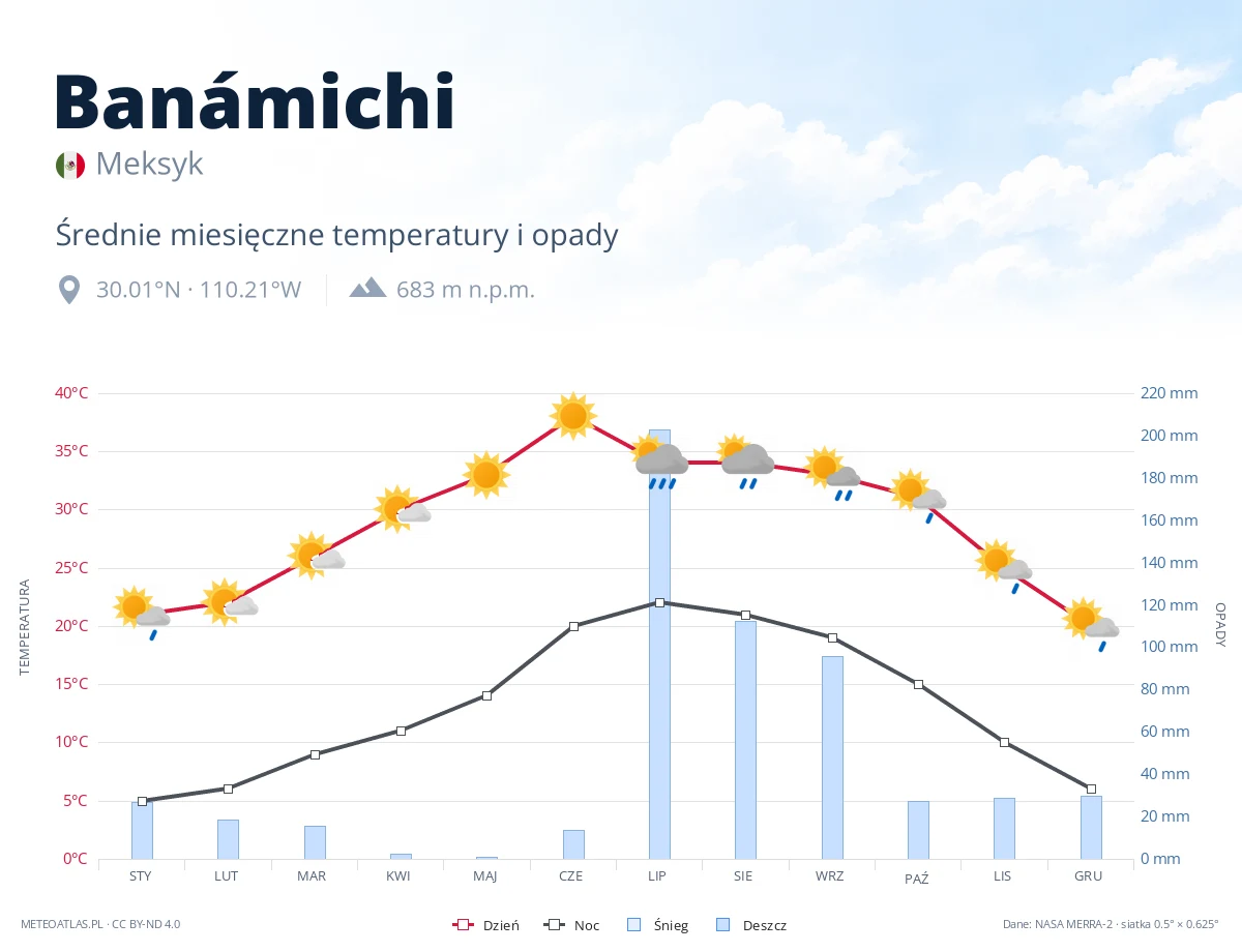 Banámichi - średnie miesięczne temperatury i opady