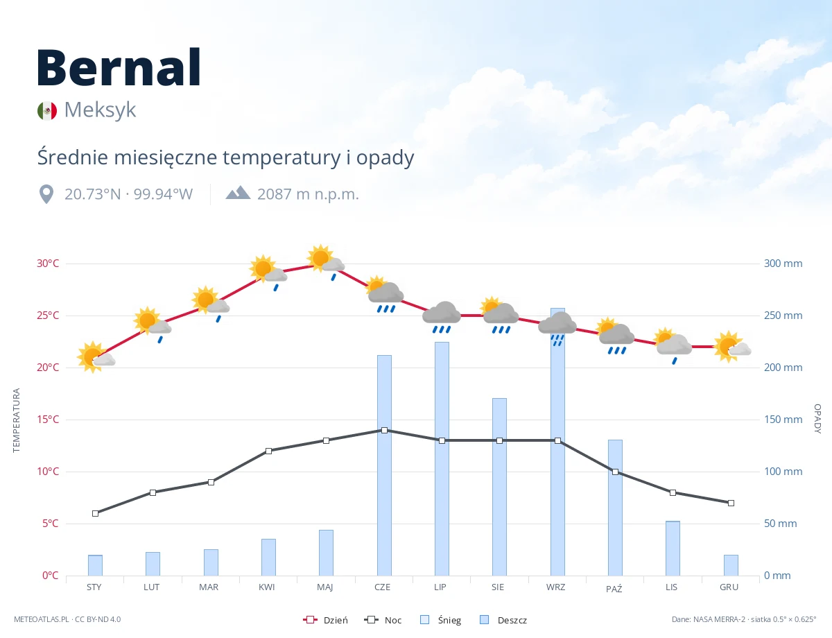 Bernal - średnie miesięczne temperatury i opady