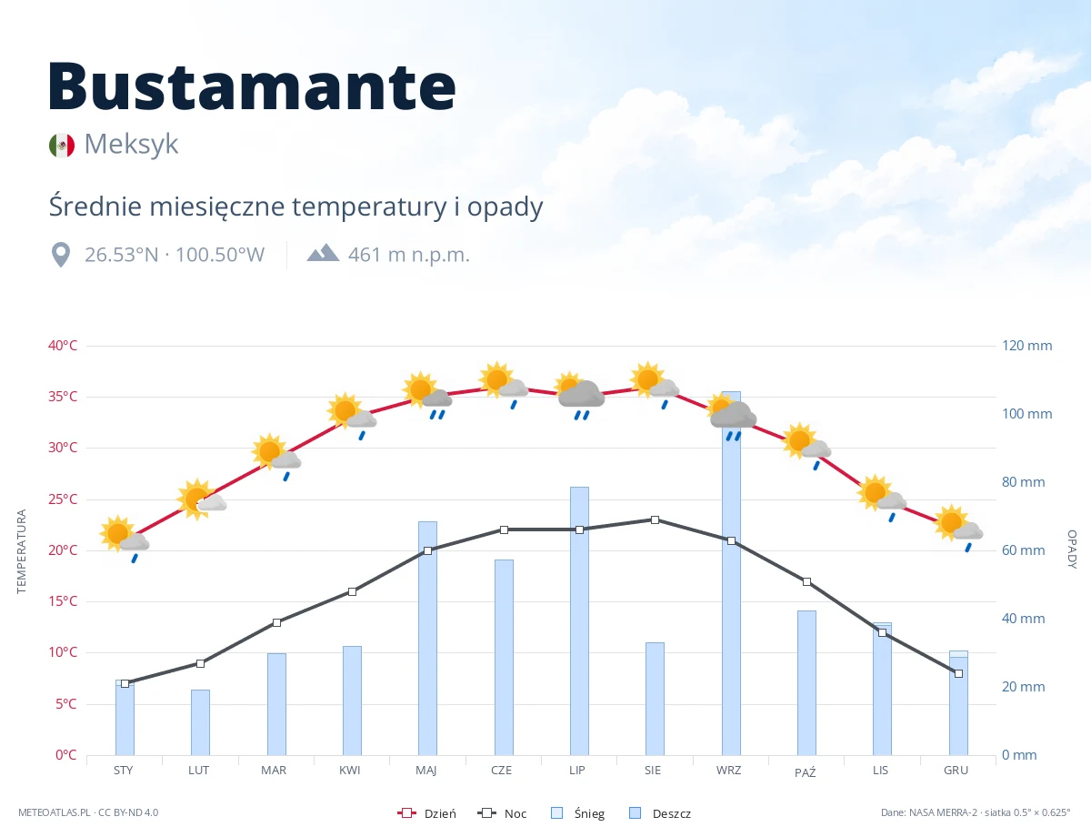 Bustamante - średnie miesięczne temperatury i opady