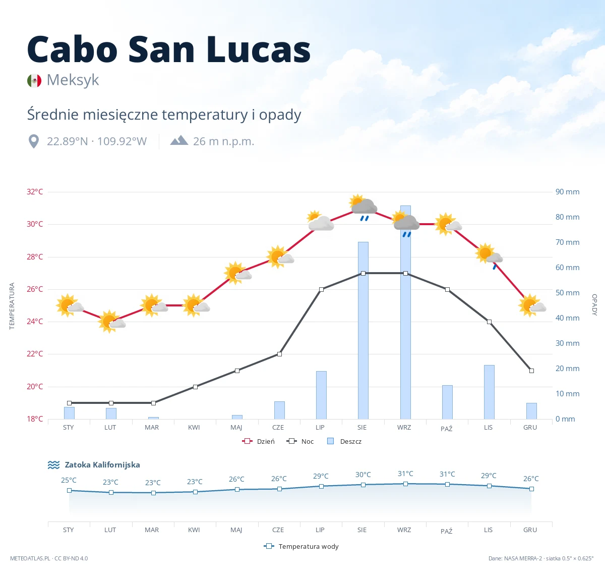 Cabo San Lucas - średnie miesięczne temperatury i opady