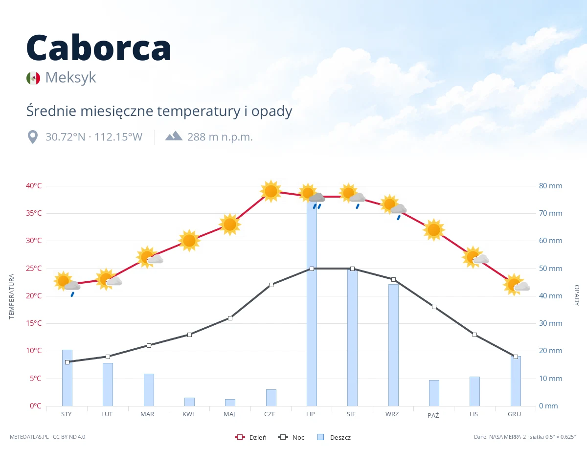 Caborca - średnie miesięczne temperatury i opady