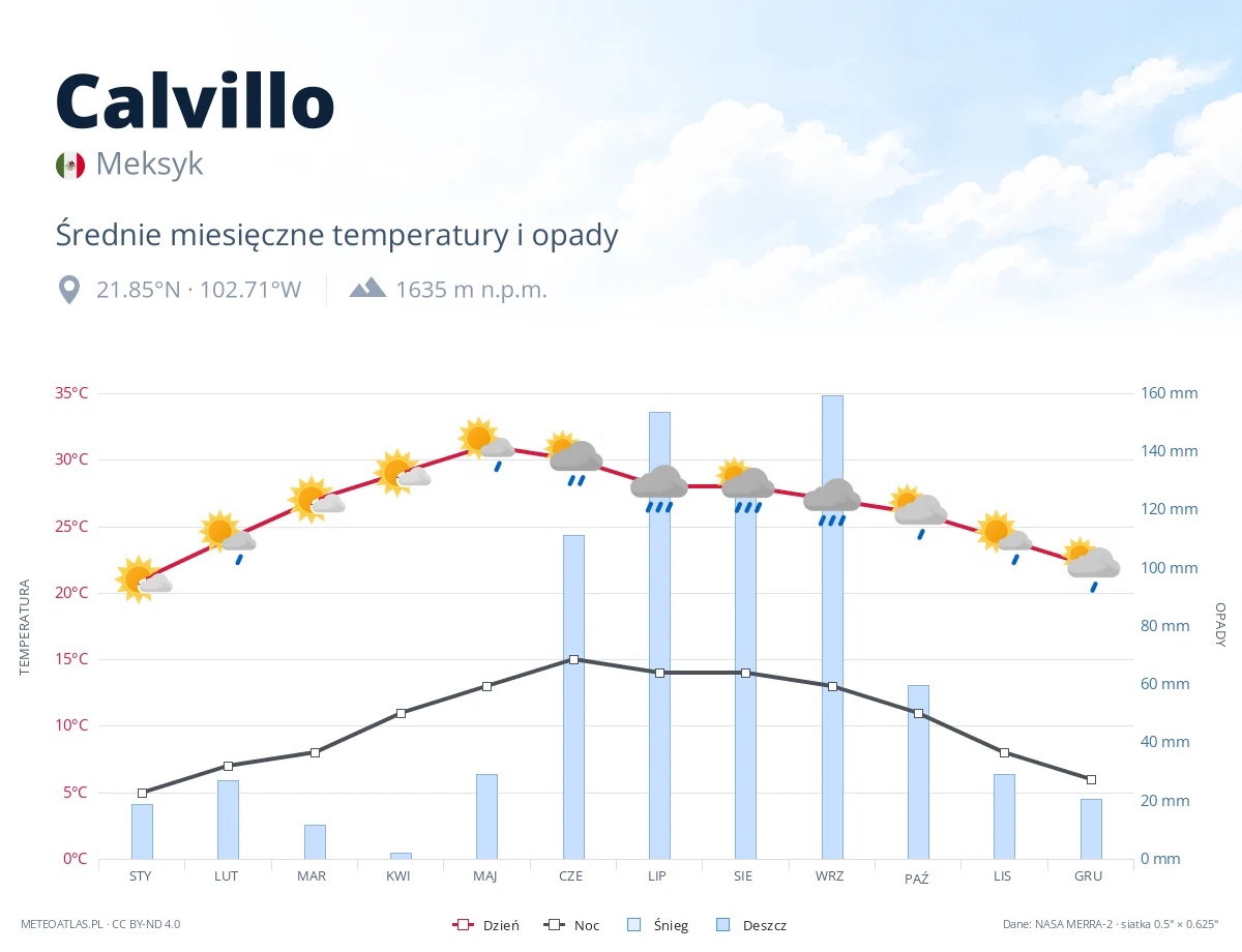 Calvillo - średnie miesięczne temperatury i opady
