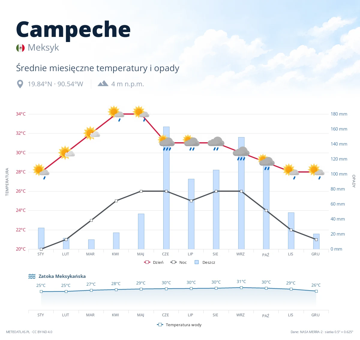 Campeche - średnie miesięczne temperatury i opady