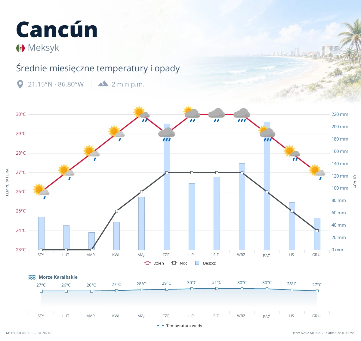 Cancún - średnie miesięczne temperatury i opady