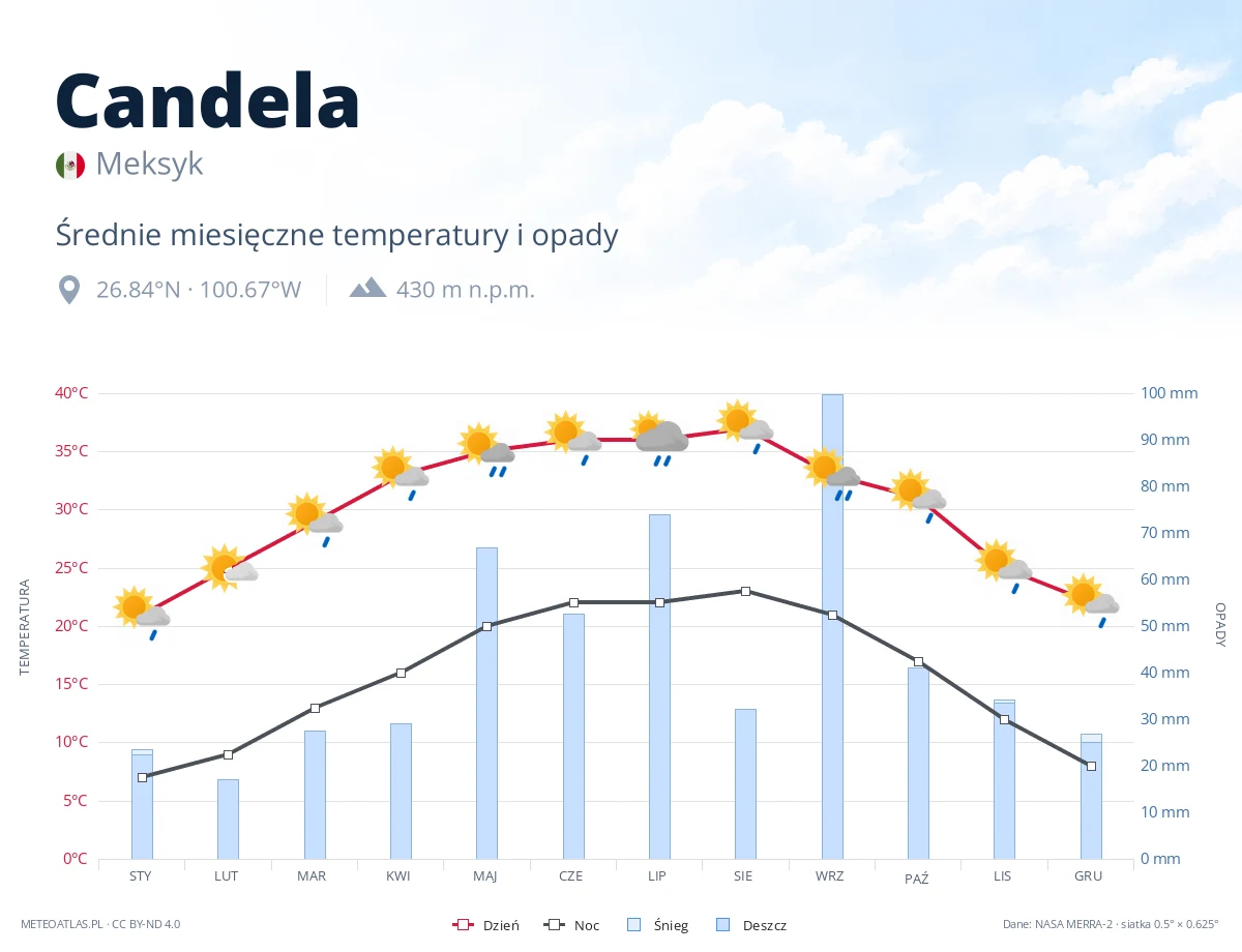 Candela - średnie miesięczne temperatury i opady