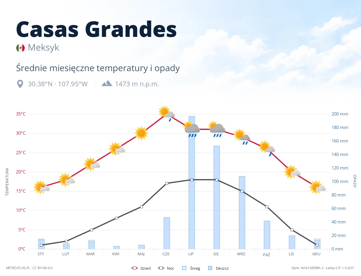 Casas Grandes - średnie miesięczne temperatury i opady