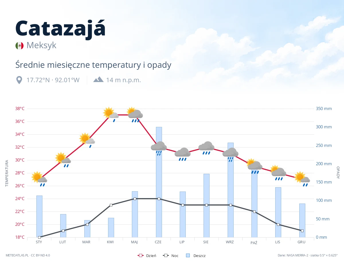 Catazajá - średnie miesięczne temperatury i opady