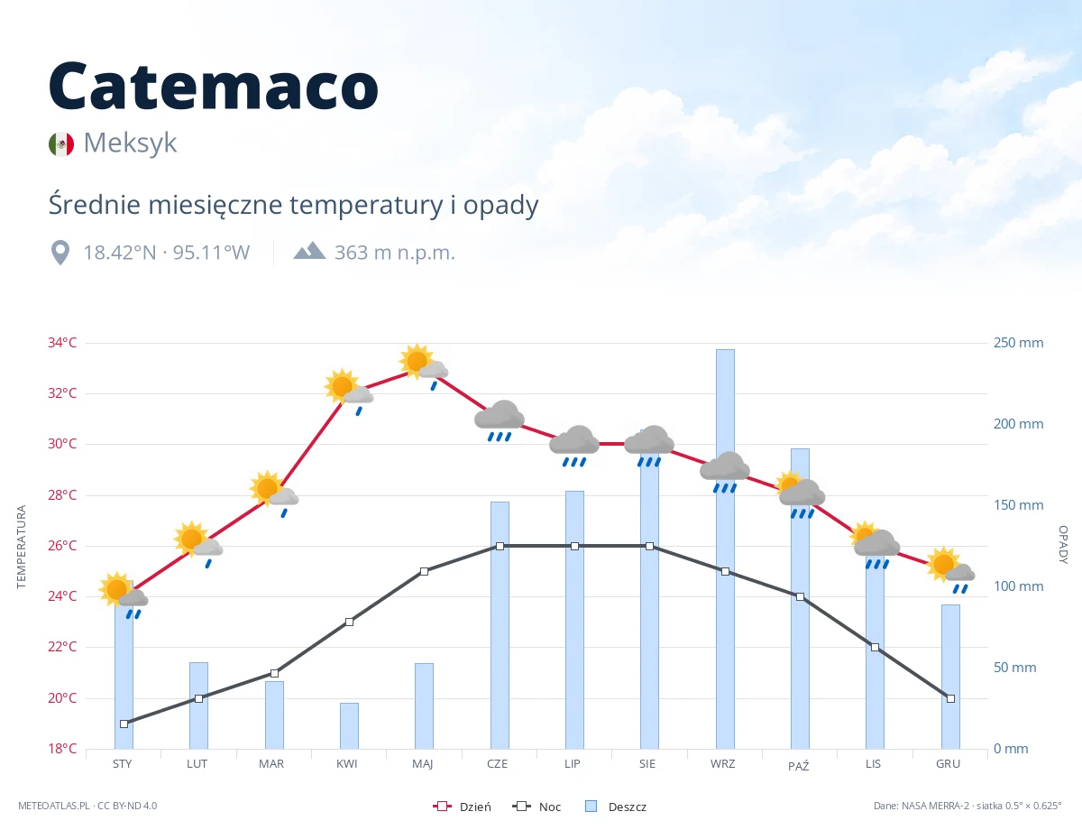Catemaco - średnie miesięczne temperatury i opady