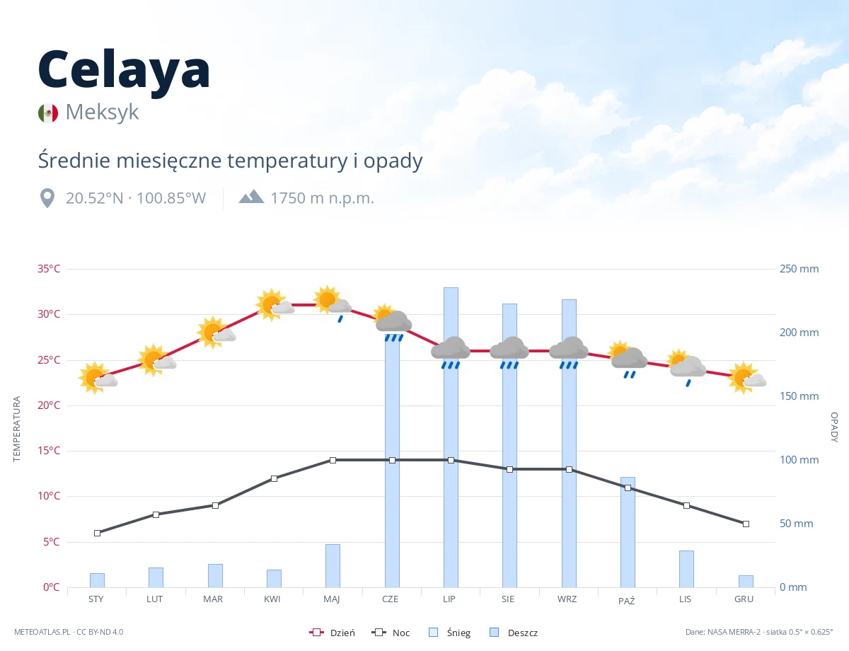 Celaya - średnie miesięczne temperatury i opady