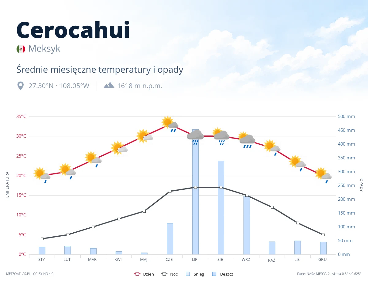 Cerocahui - średnie miesięczne temperatury i opady