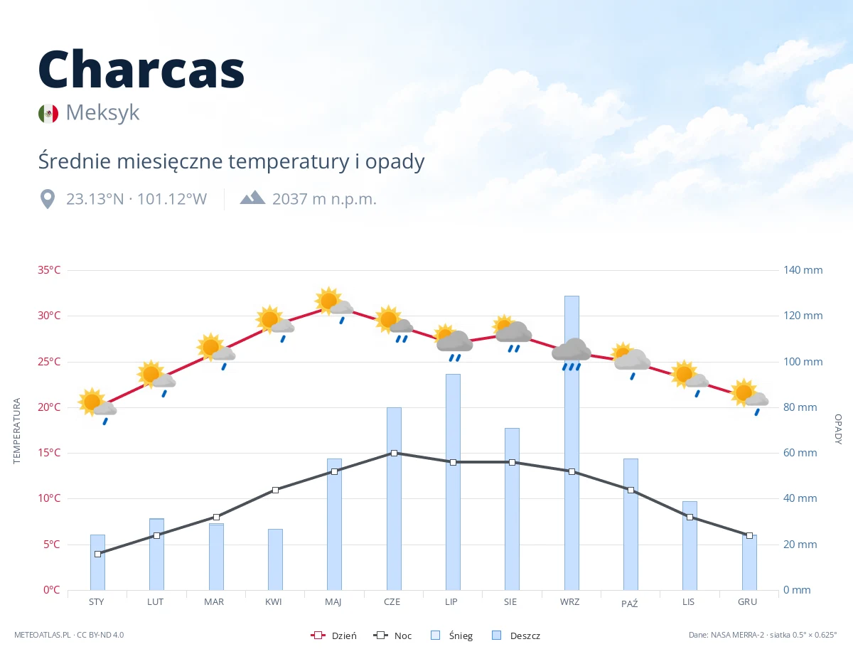 Charcas - średnie miesięczne temperatury i opady
