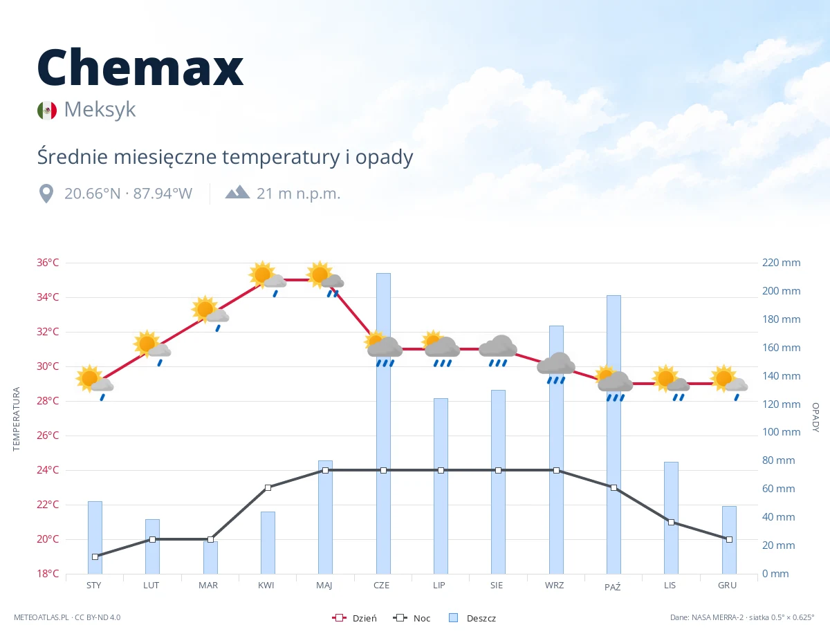 Chemax - średnie miesięczne temperatury i opady
