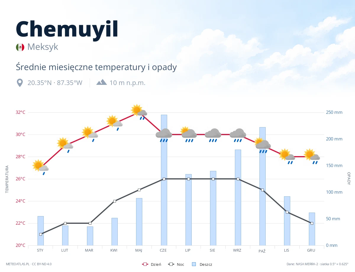 Chemuyil - średnie miesięczne temperatury i opady