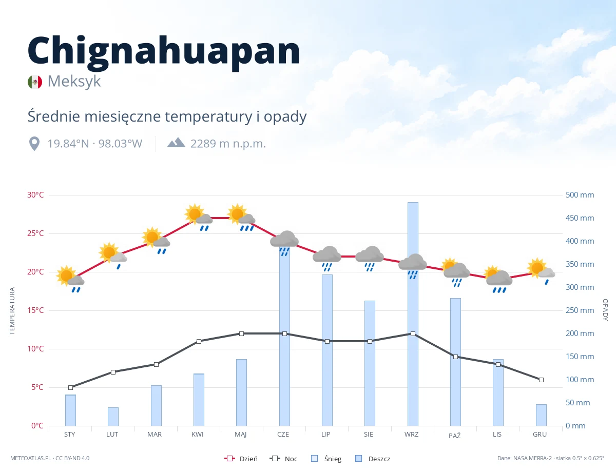 Chignahuapan - średnie miesięczne temperatury i opady