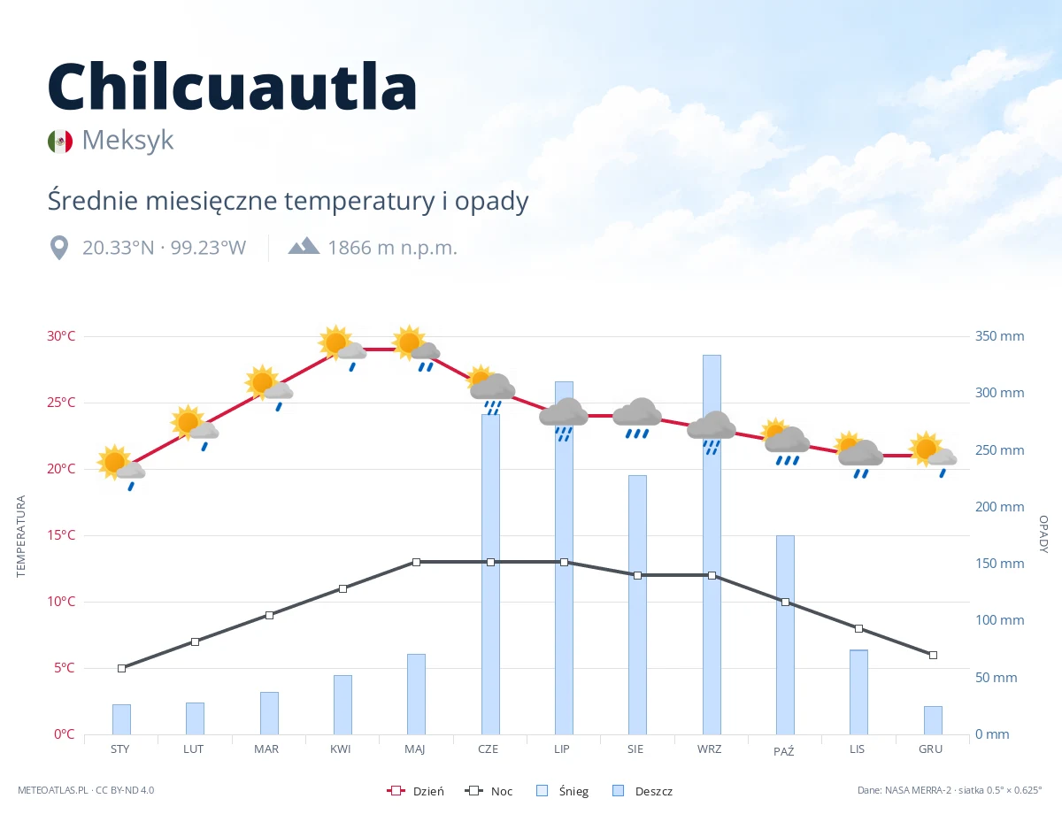 Chilcuautla - średnie miesięczne temperatury i opady