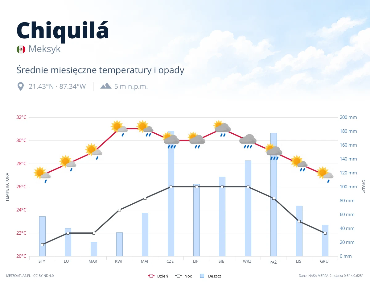Chiquilá - średnie miesięczne temperatury i opady