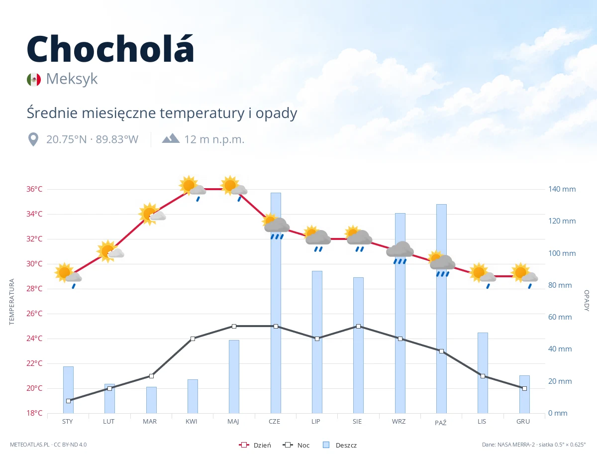 Chocholá - średnie miesięczne temperatury i opady