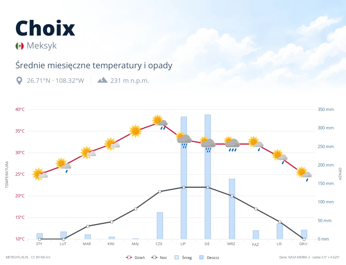 Choix - średnie miesięczne temperatury i opady