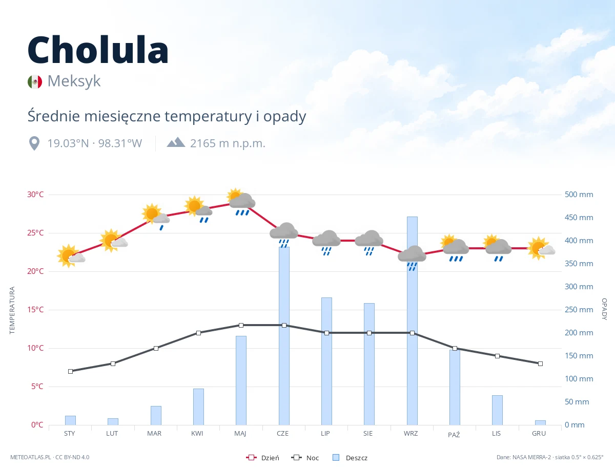 Cholula - średnie miesięczne temperatury i opady