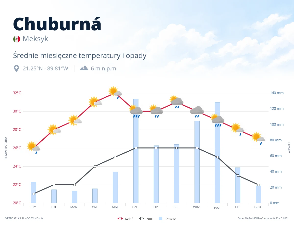 Chuburná - średnie miesięczne temperatury i opady