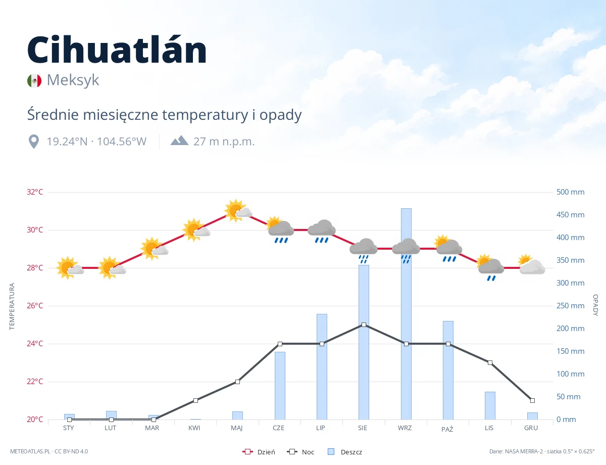 Cihuatlán - średnie miesięczne temperatury i opady