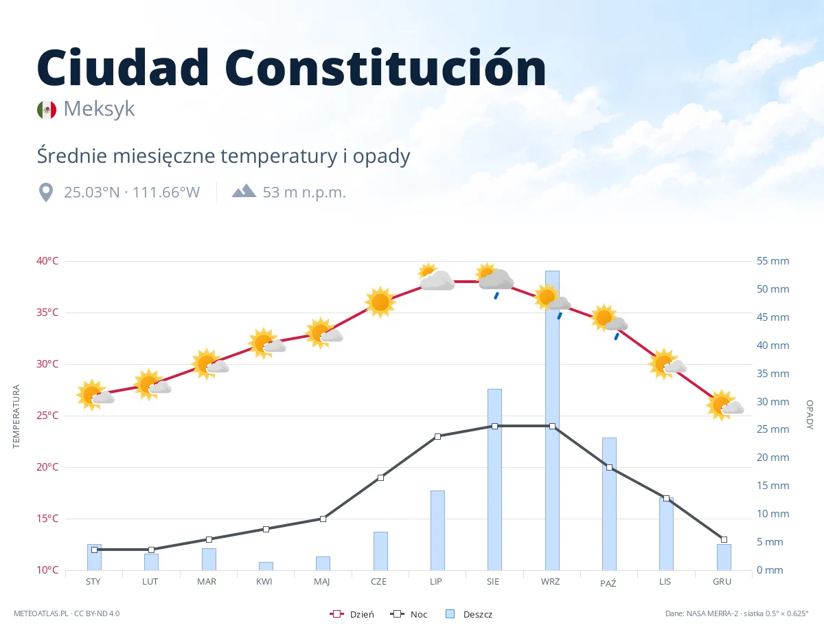 Ciudad Constitución - średnie miesięczne temperatury i opady