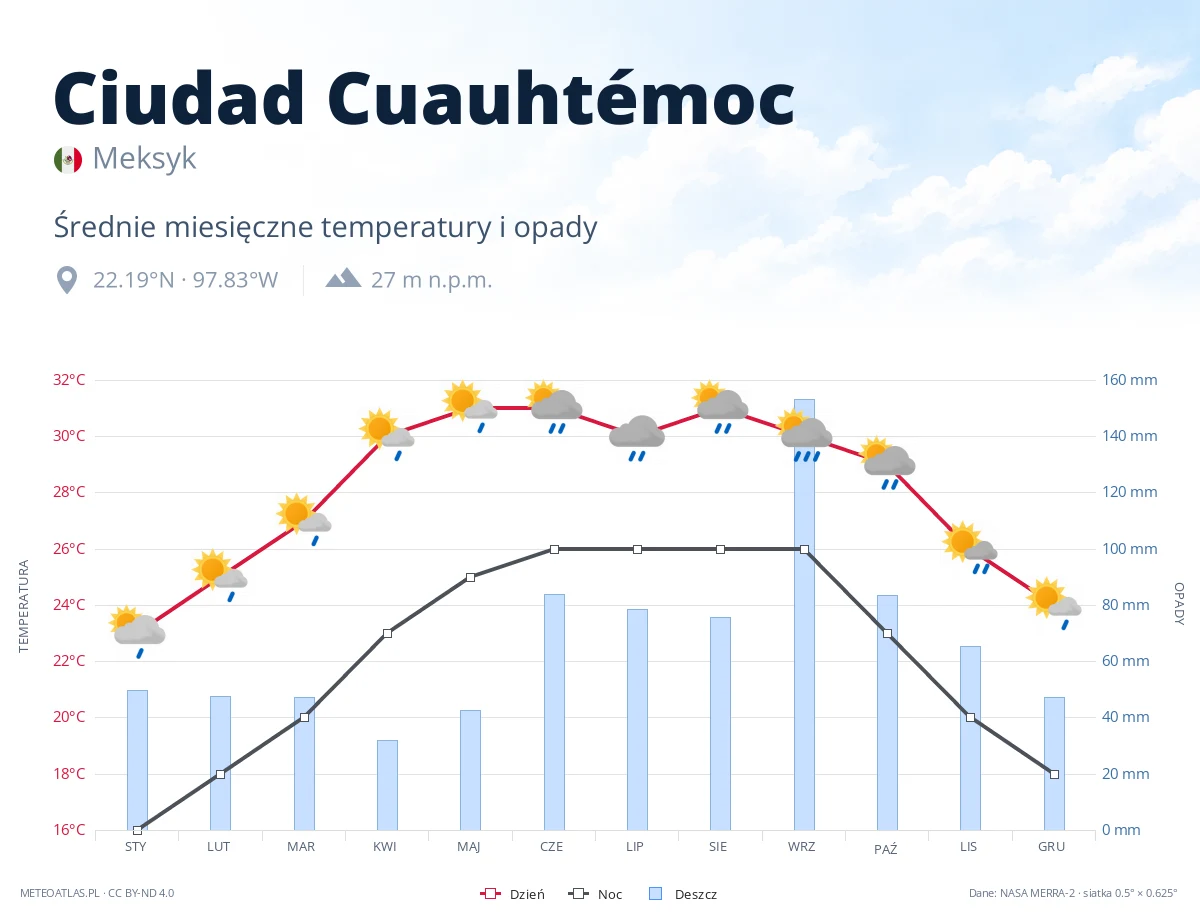 Ciudad Cuauhtémoc - średnie miesięczne temperatury i opady