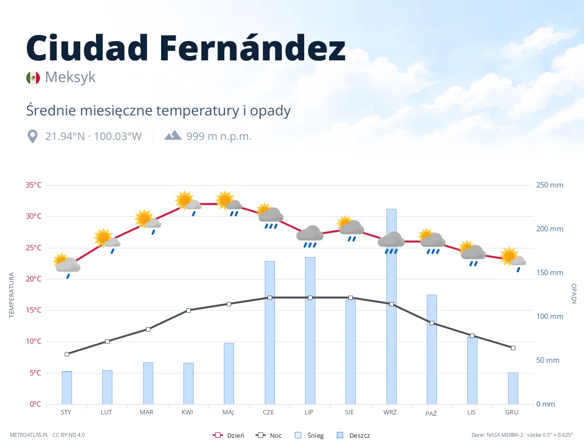 Ciudad Fernández - średnie miesięczne temperatury i opady
