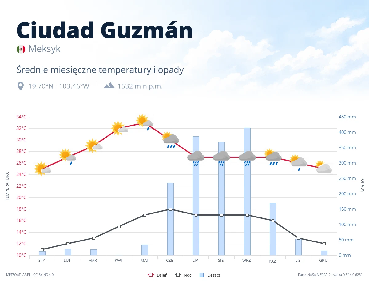 Ciudad Guzmán - średnie miesięczne temperatury i opady