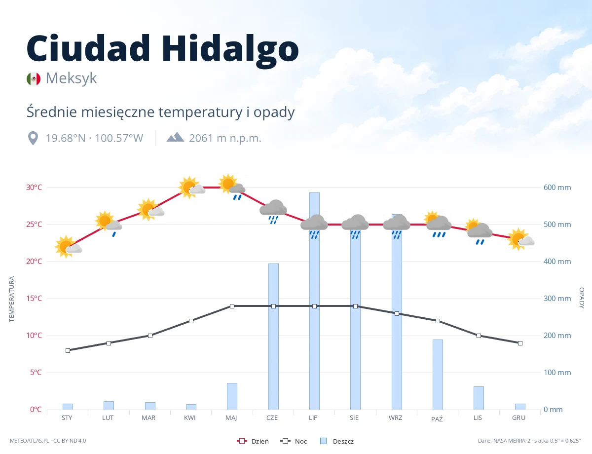 Ciudad Hidalgo - średnie miesięczne temperatury i opady