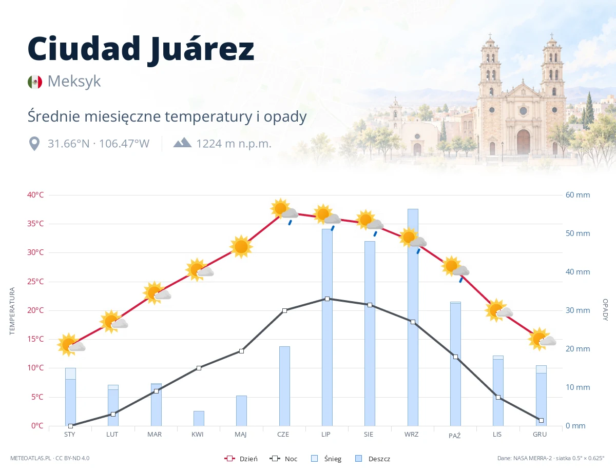 Ciudad Juárez - średnie miesięczne temperatury i opady