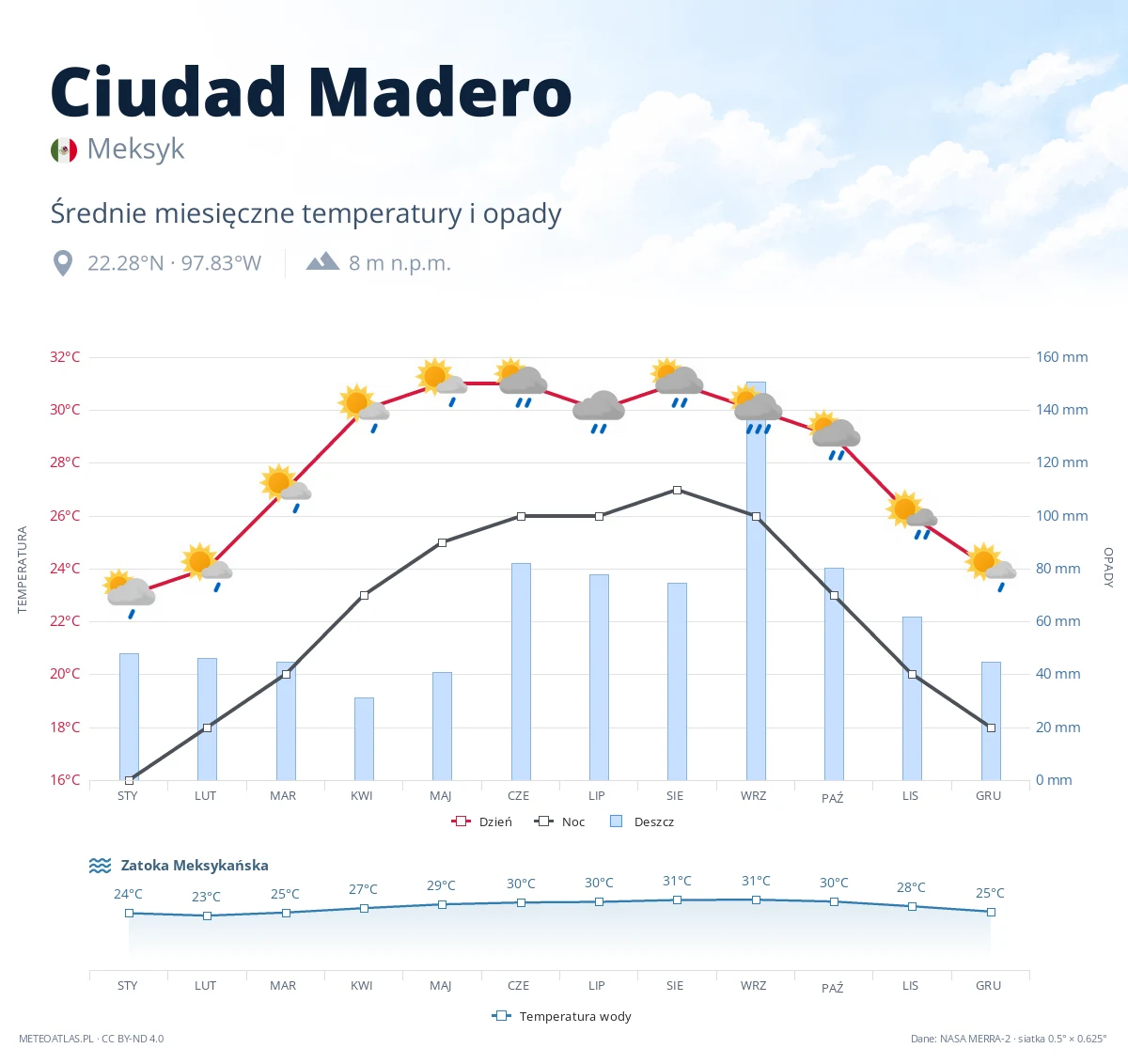 Ciudad Madero - średnie miesięczne temperatury i opady