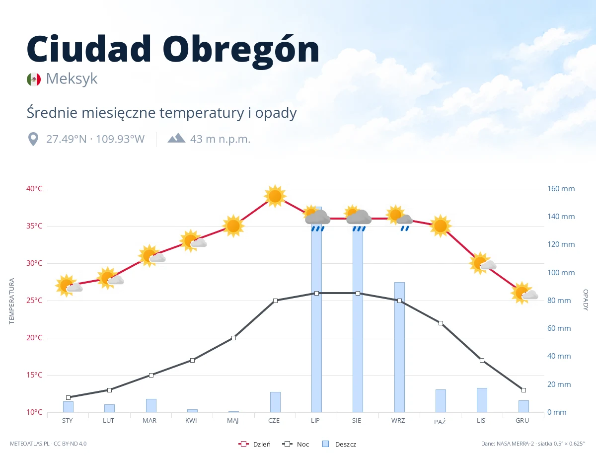 Ciudad Obregón - średnie miesięczne temperatury i opady