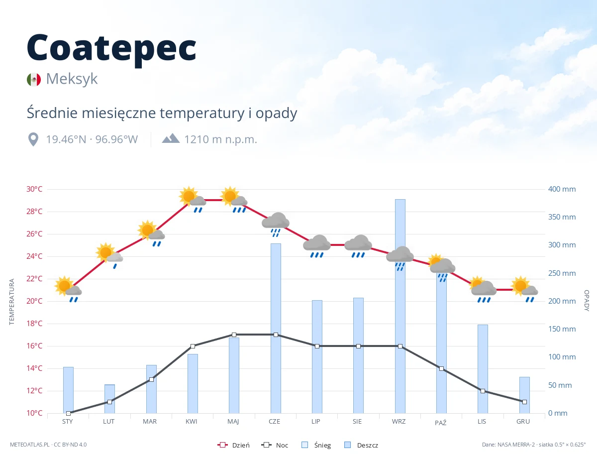 Coatepec - średnie miesięczne temperatury i opady
