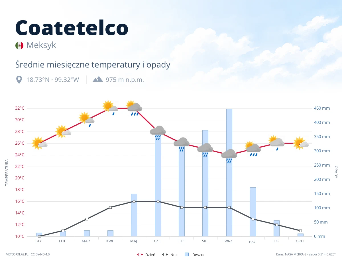 Coatetelco - średnie miesięczne temperatury i opady
