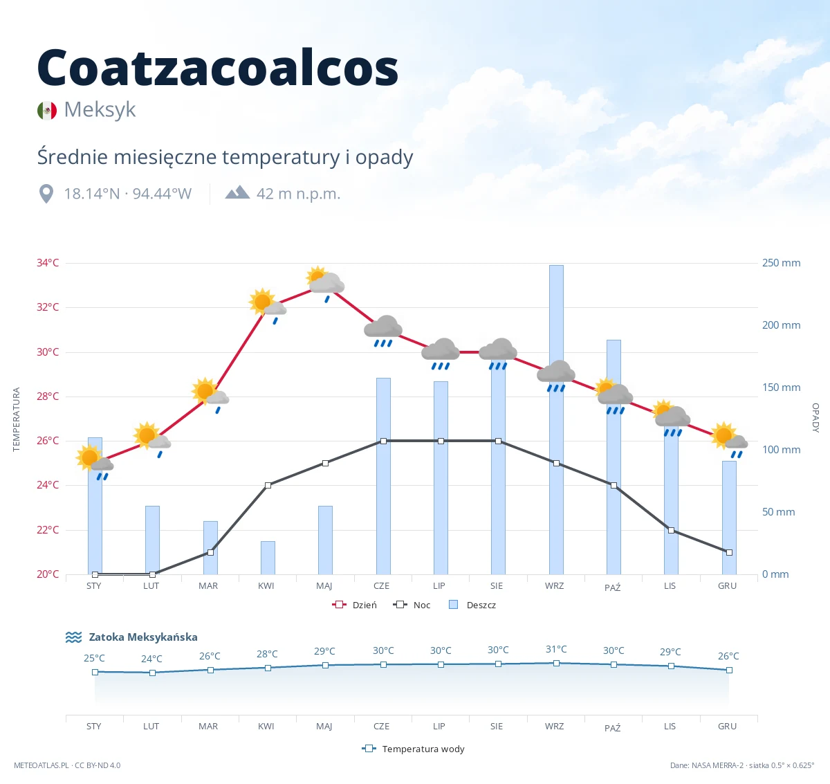 Coatzacoalcos - średnie miesięczne temperatury i opady