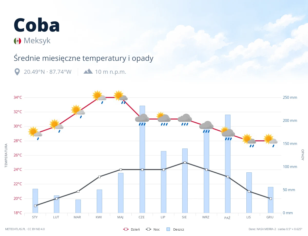 Coba - średnie miesięczne temperatury i opady