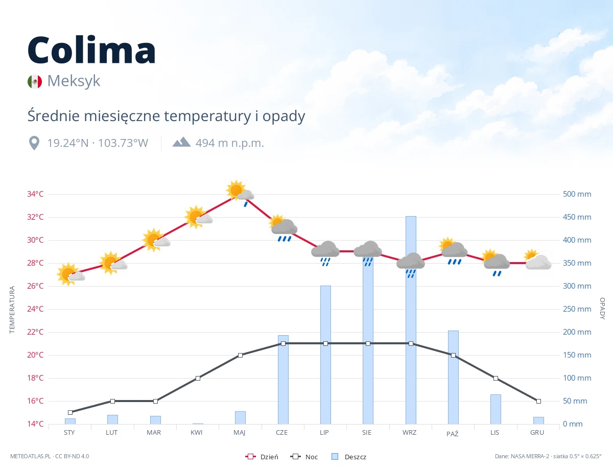Colima - średnie miesięczne temperatury i opady