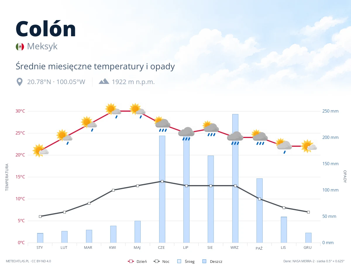 Colón - średnie miesięczne temperatury i opady