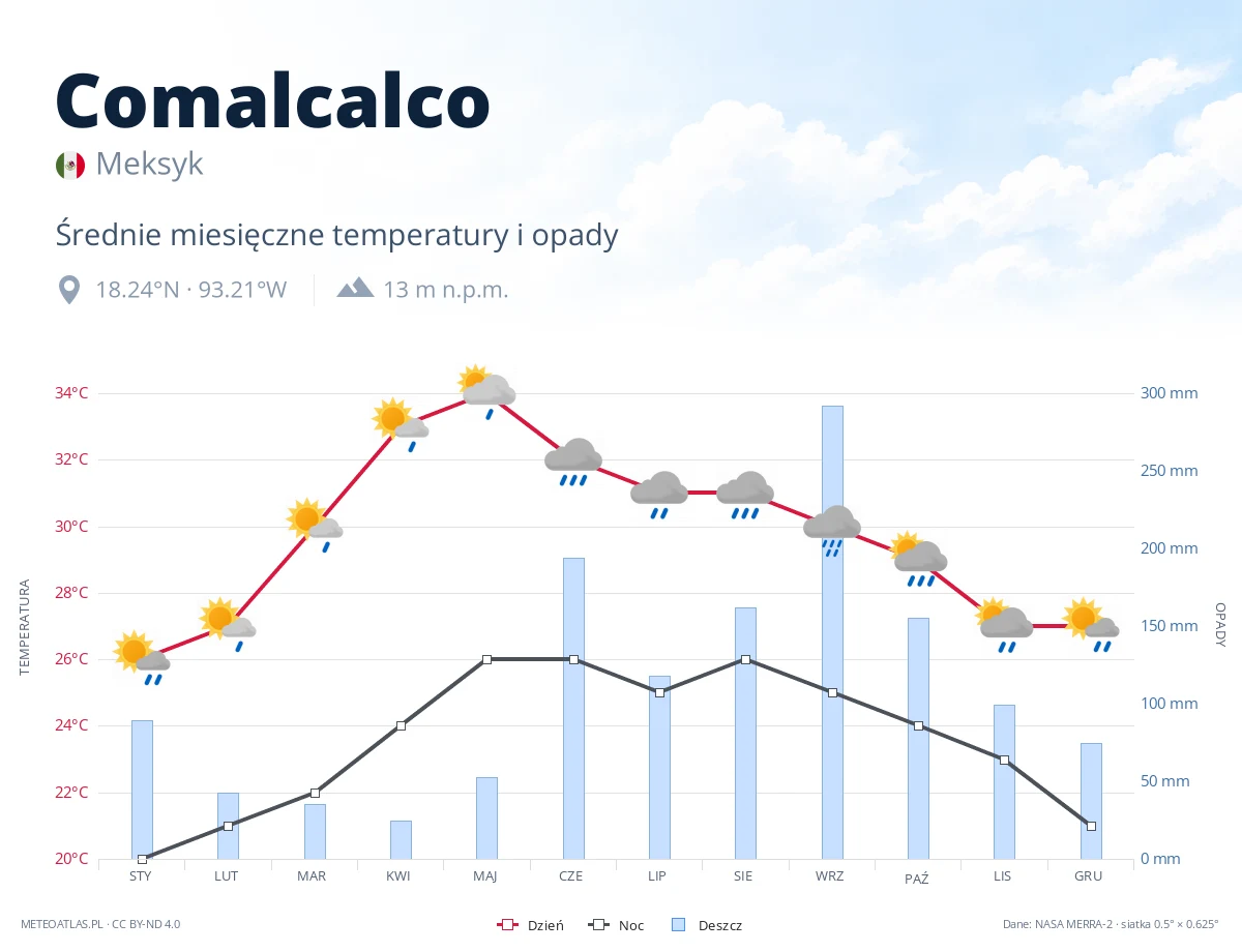 Comalcalco - średnie miesięczne temperatury i opady