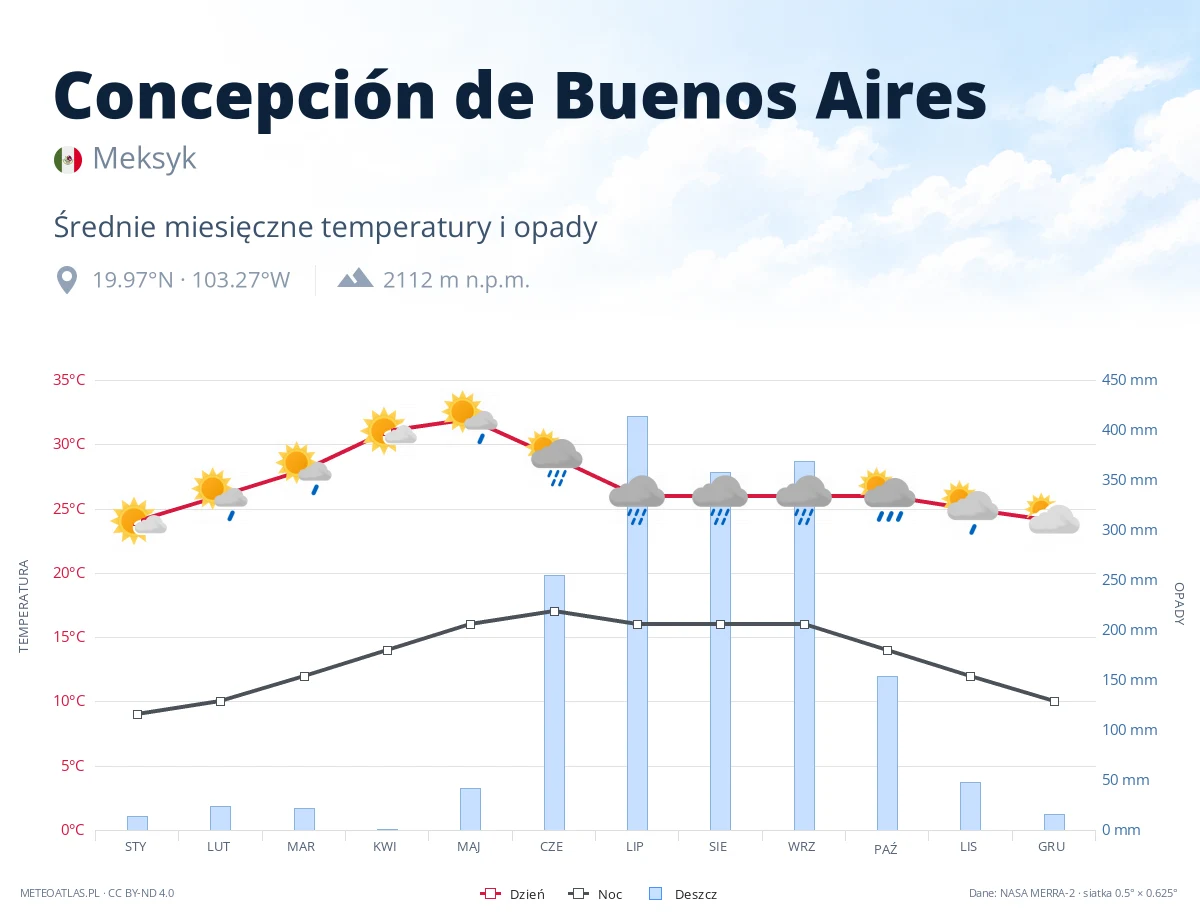 Concepción de Buenos Aires - średnie miesięczne temperatury i opady