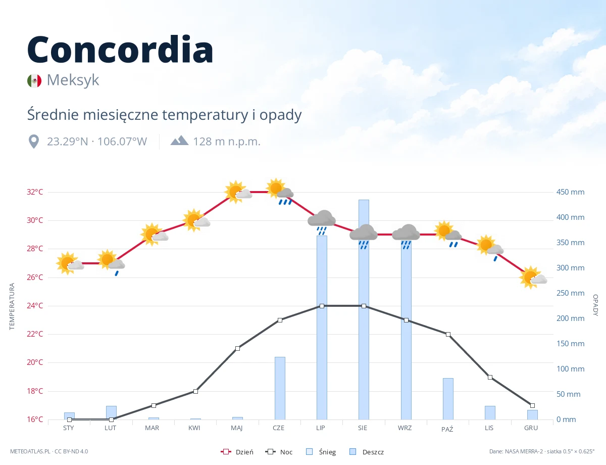 Concordia - średnie miesięczne temperatury i opady