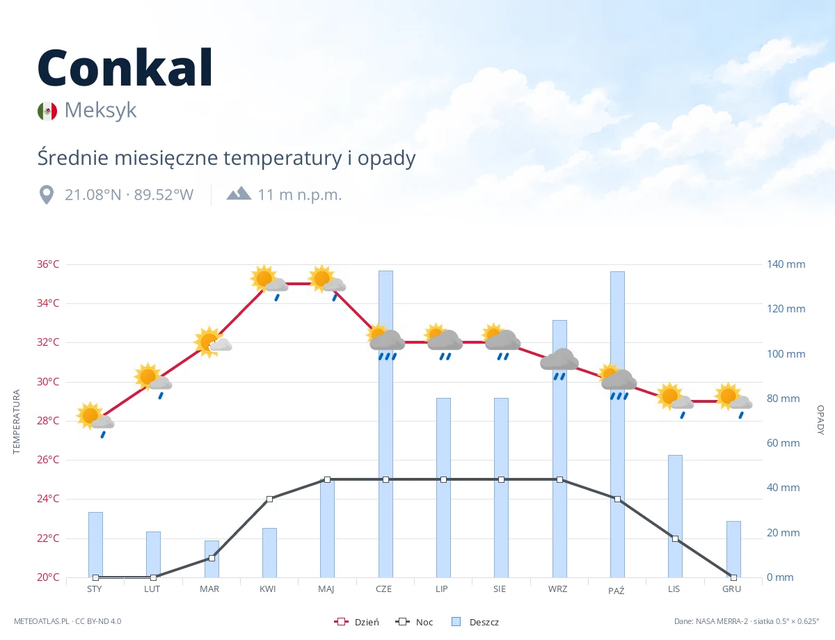 Conkal - średnie miesięczne temperatury i opady