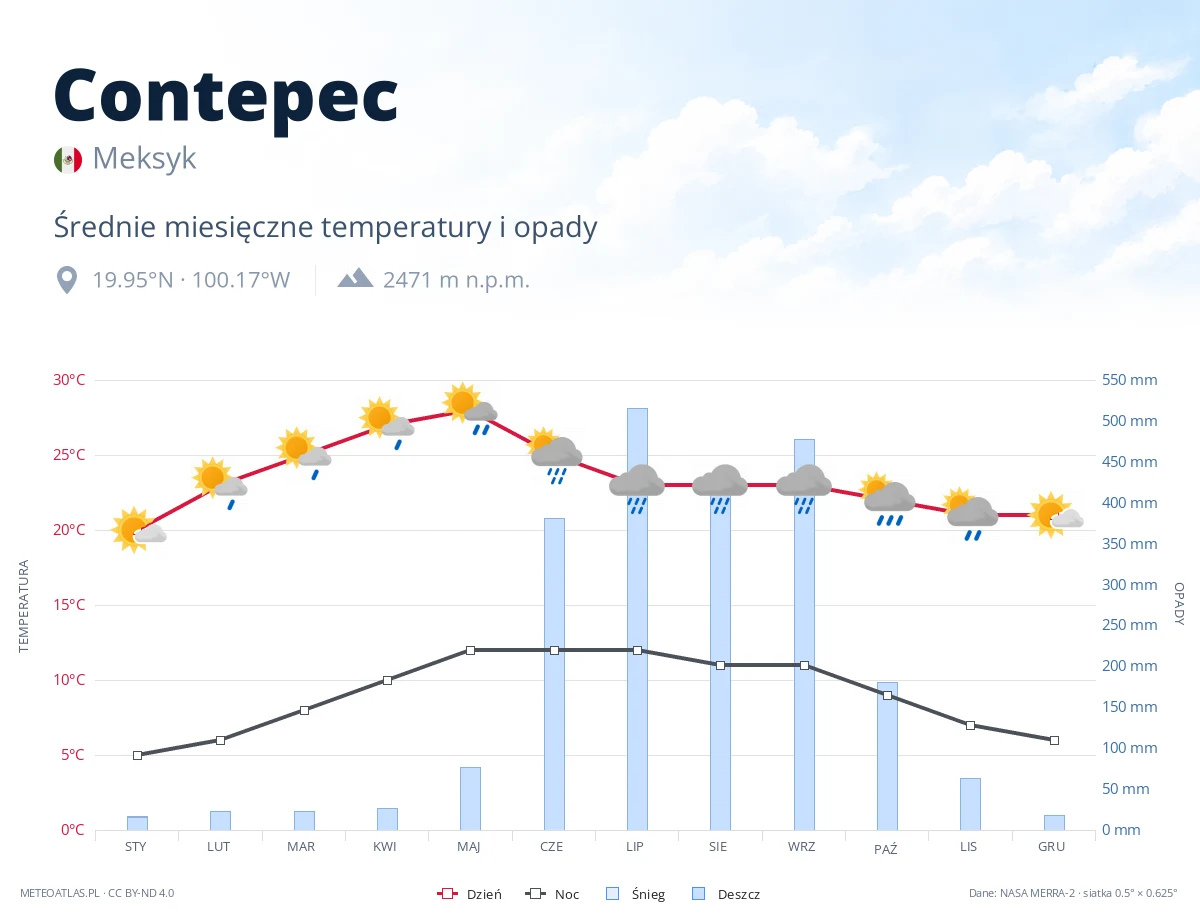 Contepec - średnie miesięczne temperatury i opady