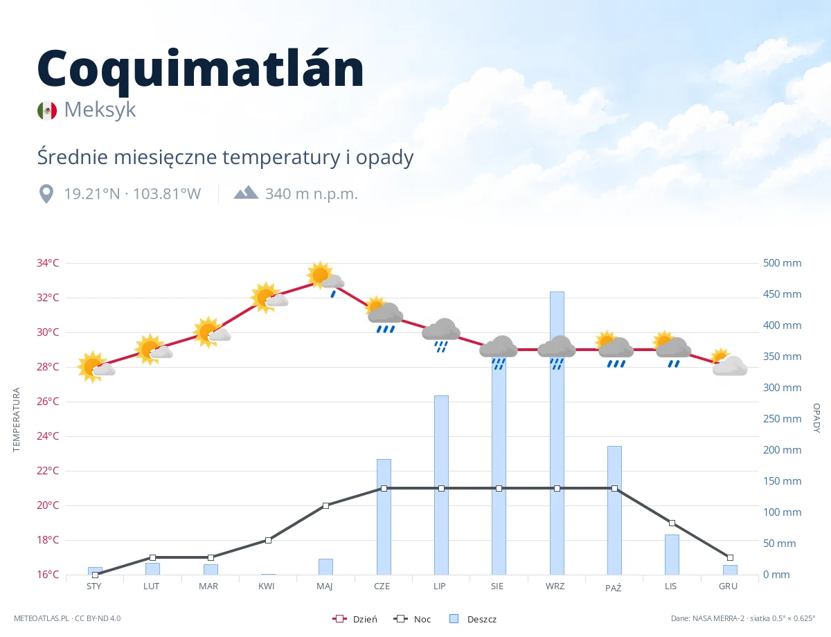 Coquimatlán - średnie miesięczne temperatury i opady