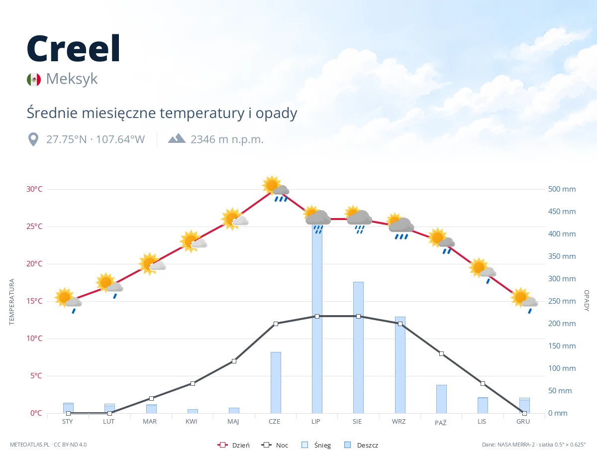 Creel - średnie miesięczne temperatury i opady