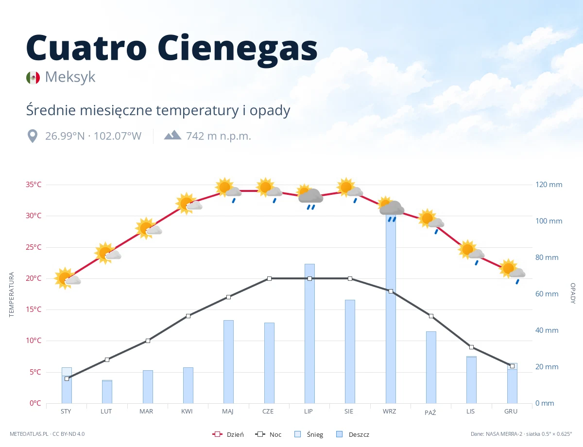 Cuatro Cienegas - średnie miesięczne temperatury i opady